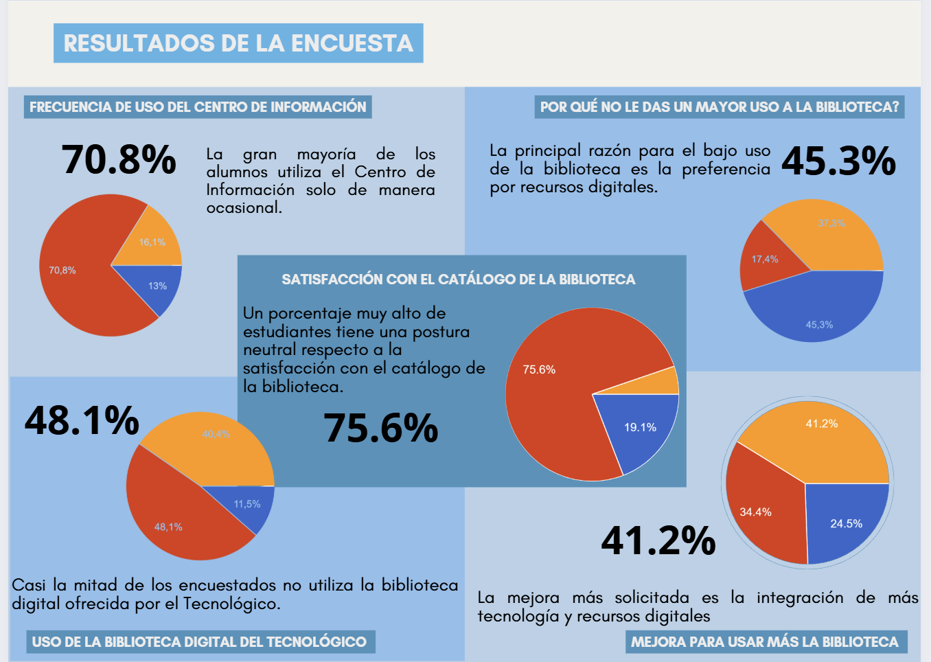 Resultados de la encuesta